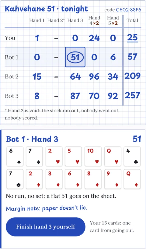 Score sheet: five hands and totals, Bot 1's 51 in hand 3 circled. Below it Bot 1's cards: no run, no set, a flat 51 goes on the sheet.